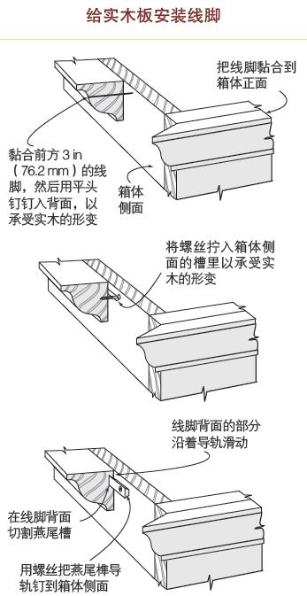 installation technology of furniture moldings